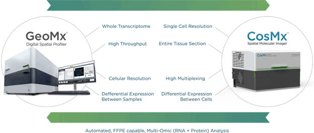 GeoMx and CosMx are Multi-omics methods