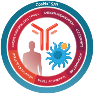 Circular diagram representing CosMx SMI proteins