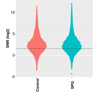 Graph of GeoMx IPA SNR distributions for spatial multiomics