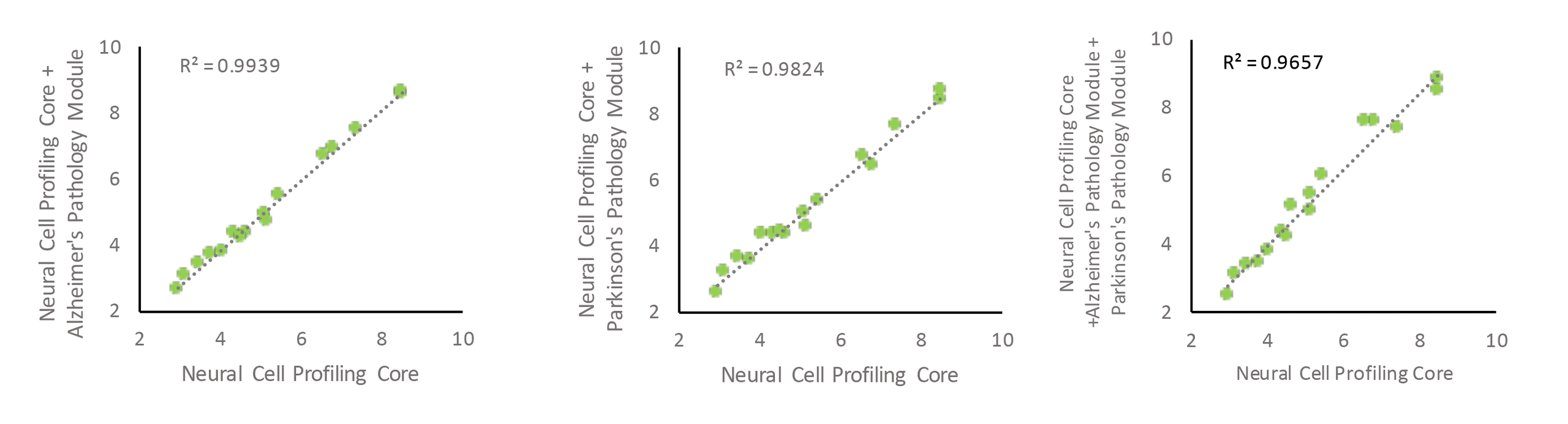 Three graphs demonstrating lack of antibody-antibody interference