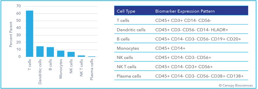 <strong>Basic immune cell phenotyping.</strong> Immune cells are classified and quantified from biomarker expression patterns shown in the table.