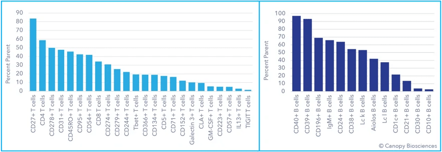 <strong>Deep phenotyping of T and B cells.</strong> Use of a highly multiplexed assay detecting 74 biomarkers enables deep phenotyping of T and B cell subtypes, including expression analysis of exhaustion markers, immune checkpoint receptors, and transcription factors.