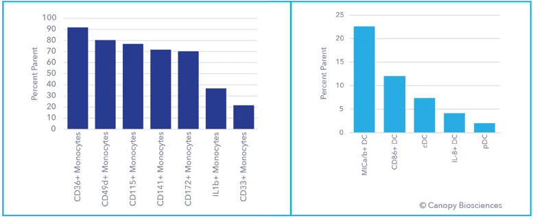 <strong>Deep phenotypic analysis of monocytes and dendritic cells.</strong> With the 74-plex assay, subtyping of other immune cell types can also be completed by measuring additional biomarkers, including activation indicators and interleukins.