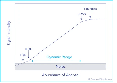 <strong>Dynamic range depicted as signal intensity versus analyte abundance. </strong>Every detection method has a limited range of concentrations that can be accurately detected and quantified. At the bottom end of the range is noise, where background signal cannot be distinguished from a positive signal. LOD is the limit of detection, or the smallest amount of analyte that can be reliably detected above the noise. LLOQ is the lower limit of quantification, or the beginning of the dynamic range where signal intensity is linear and quantifiable. ULOQ is the upper limit of quantification, or highest amount of analyte with linear, quantifiable signal. Saturation is when the analyte concentration is so high that the detection method cannot capture any additional signal. The dynamic range is the area in between the upper and lower limits of quantification. No quantifiable information can be gathered from signals above or below these limits.