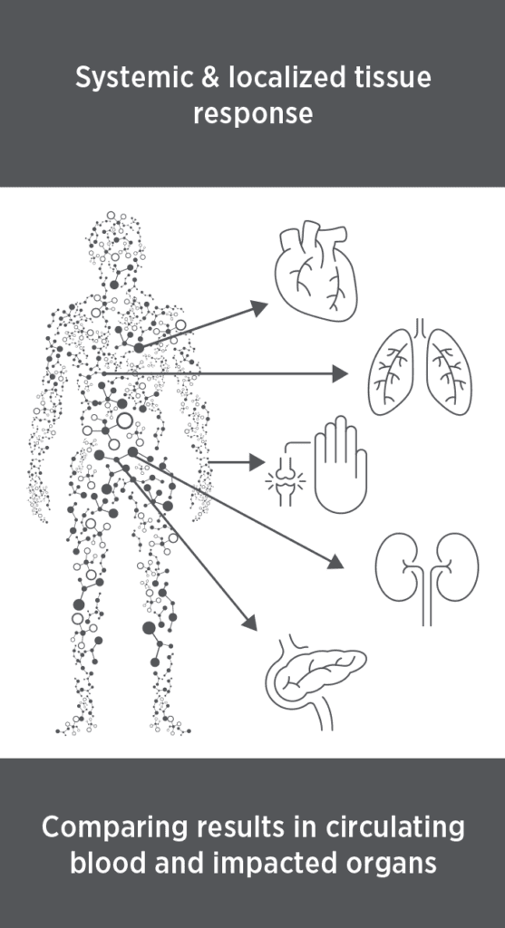 Systemic and locations tissue response