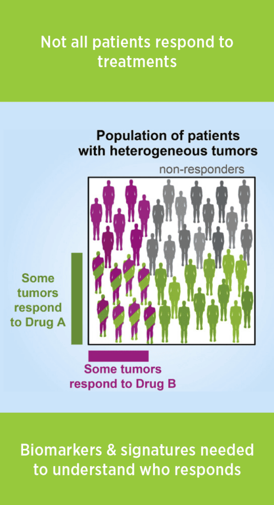 Not all patients respond to treatments