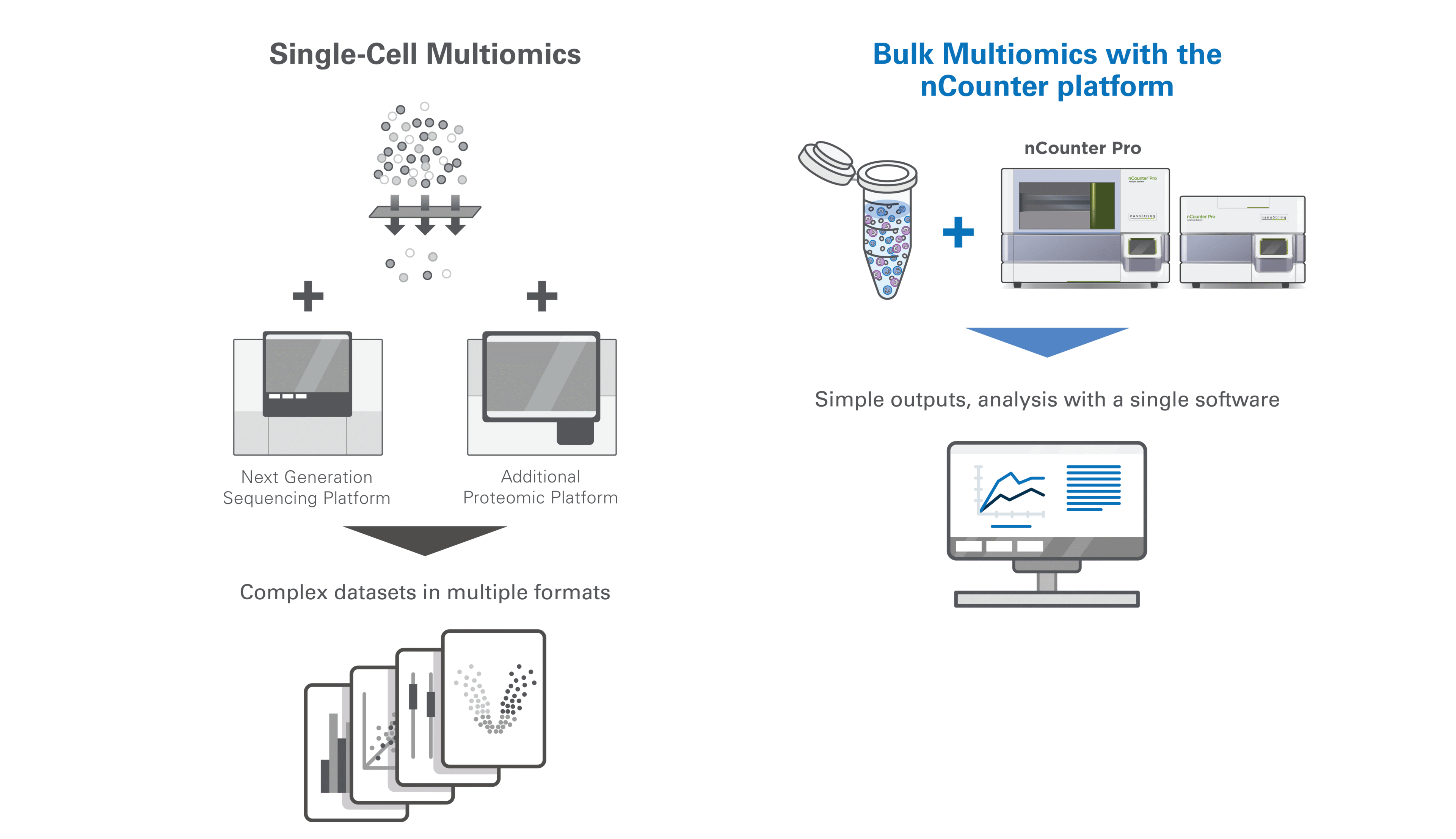Single-Cell-Vs-Bulk-Multiomics Single-cell multiomics: cell isolation followed by NGS and proteomics platforms resulting in complex datasets. Bulk multiomics with nCounter: one sample analyzed on one platform with a single, simple output.